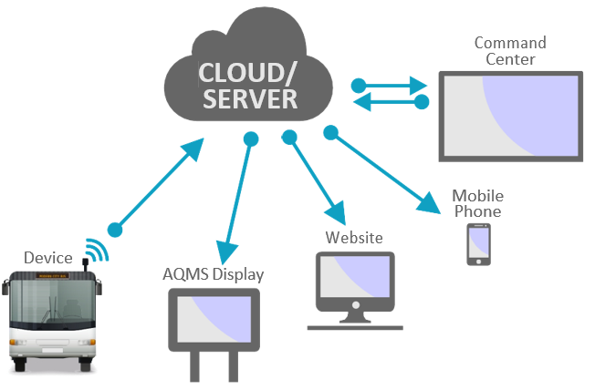 Air Quality Monitoring System (AQMS)