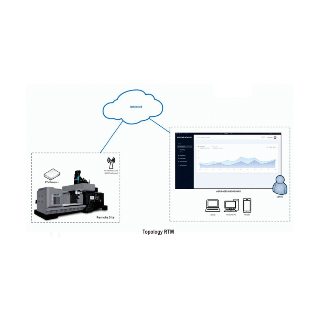 Jual ENVILIFE RTMonitor LITE Ver.01 - Alat Pemantauan Waktu Kerja Mesin