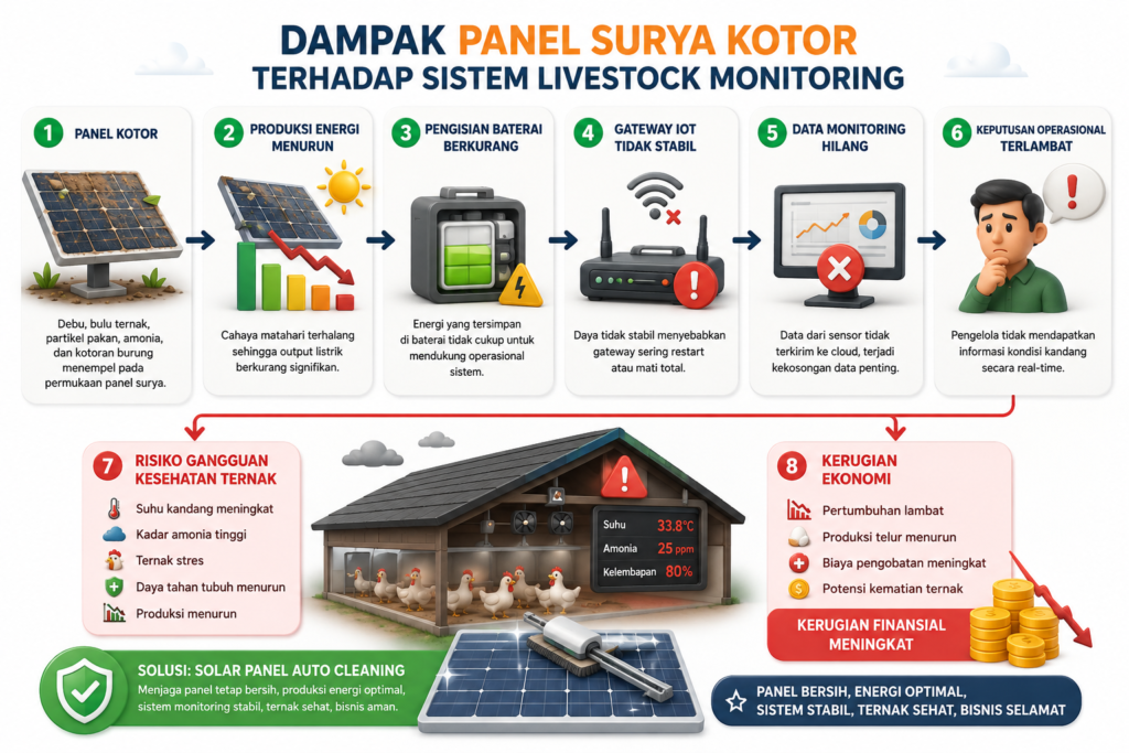 Solar Panel Auto Cleaning untuk Livestock Monitoring: Menjaga Sistem IoT Peternakan Tetap Online 24/7
