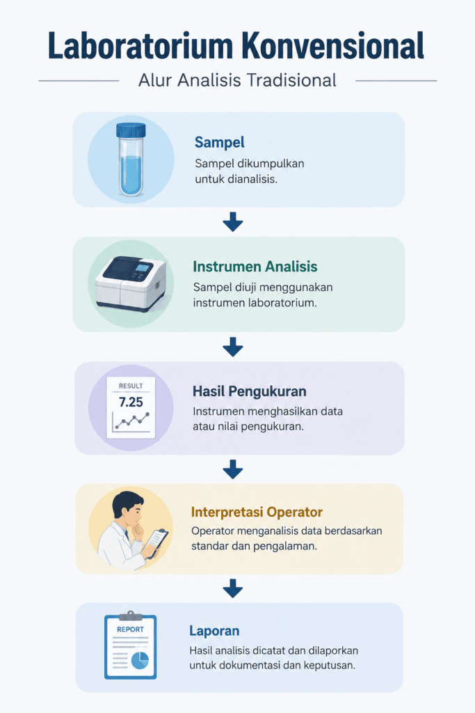 Diagram alur analisis laboratorium konvensional dari sampel, instrumen analisis, hasil pengukuran, interpretasi operator, hingga laporan.