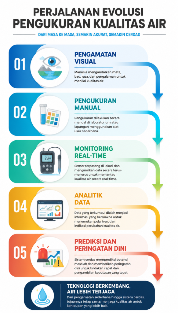 Infografis evolusi pengukuran kualitas air dari pengamatan visual, pengukuran manual, monitoring real-time, analitik data hingga prediksi dan peringatan dini.