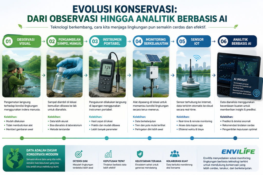 Infografis evolusi monitoring lingkungan dari observasi visual hingga analitik berbasis AI dalam mendukung konservasi alam modern.