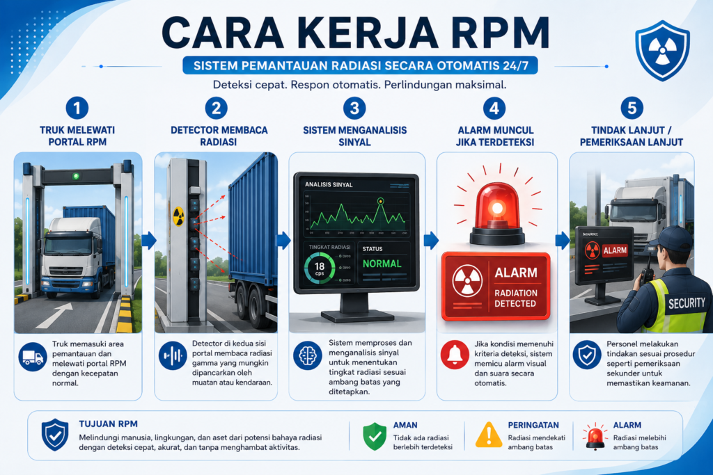 Cara kerja RPM dengan truk melewati portal monitoring radiasi