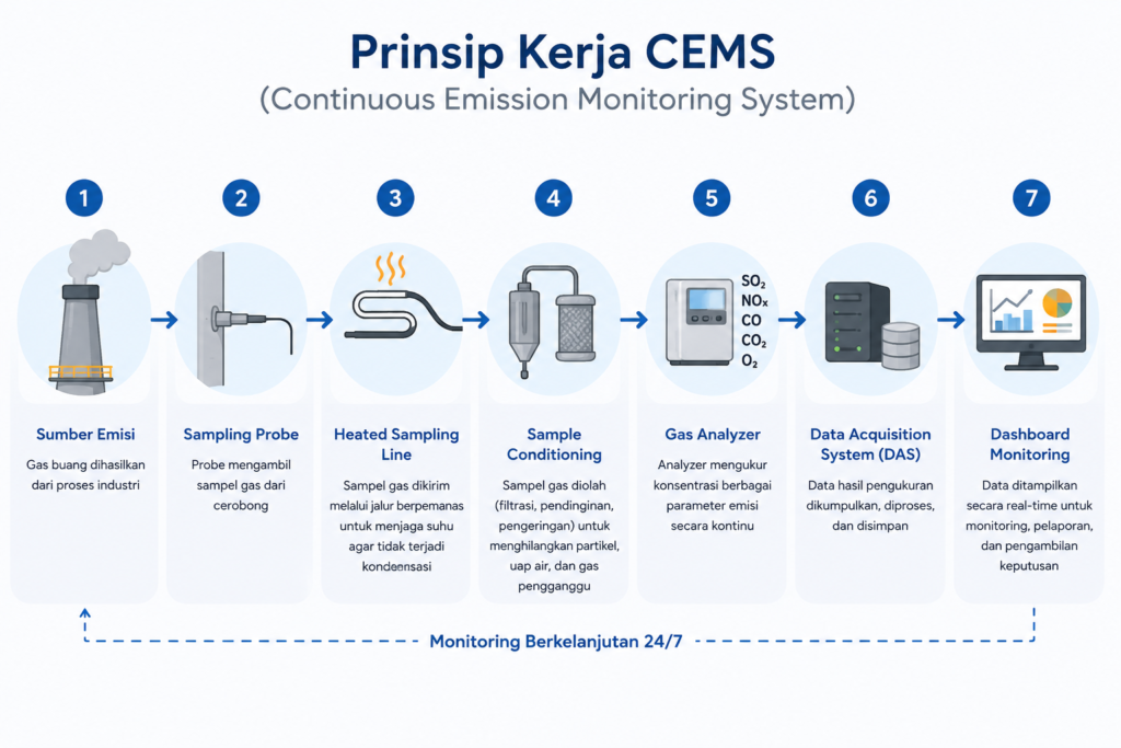 Infografis alur kerja Continuous Emission Monitoring System (CEMS) yang menunjukkan proses pemantauan emisi mulai dari cerobong industri, sampling probe, heated sampling line, sample conditioning, gas analyzer, Data Acquisition System (DAS), hingga dashboard monitoring secara real-time.