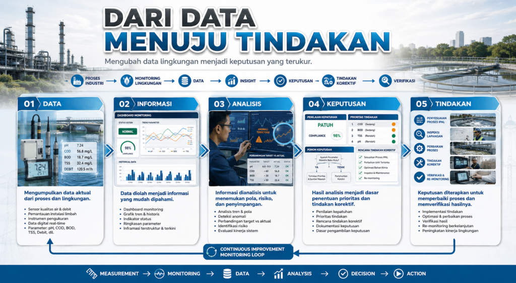Infografis pengelolaan lingkungan industri yang menunjukkan alur transformasi dari data, informasi, analisis, keputusan, hingga tindakan dalam sistem monitoring lingkungan dan pengelolaan air limbah.