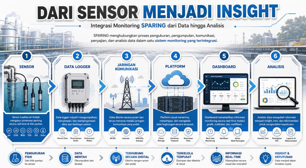 Infografis SPARING yang menunjukkan alur monitoring air limbah dari sensor, data logger, jaringan komunikasi, platform, dashboard, hingga analisis data dalam satu sistem yang terintegrasi.