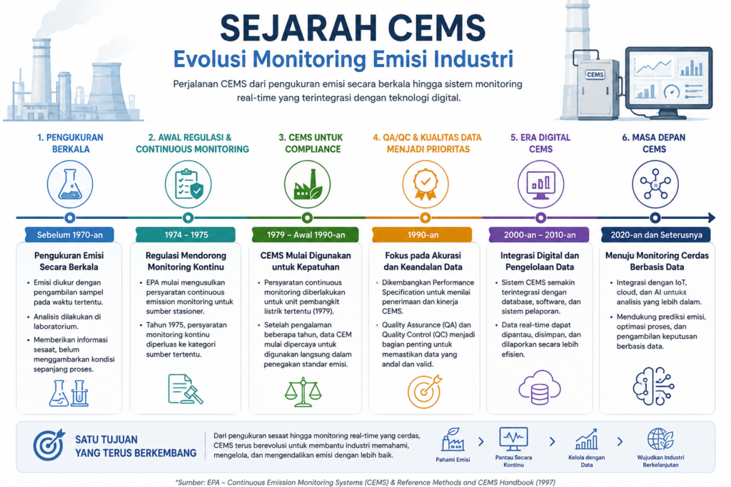 Infografis sejarah CEMS dan evolusi monitoring emisi industri