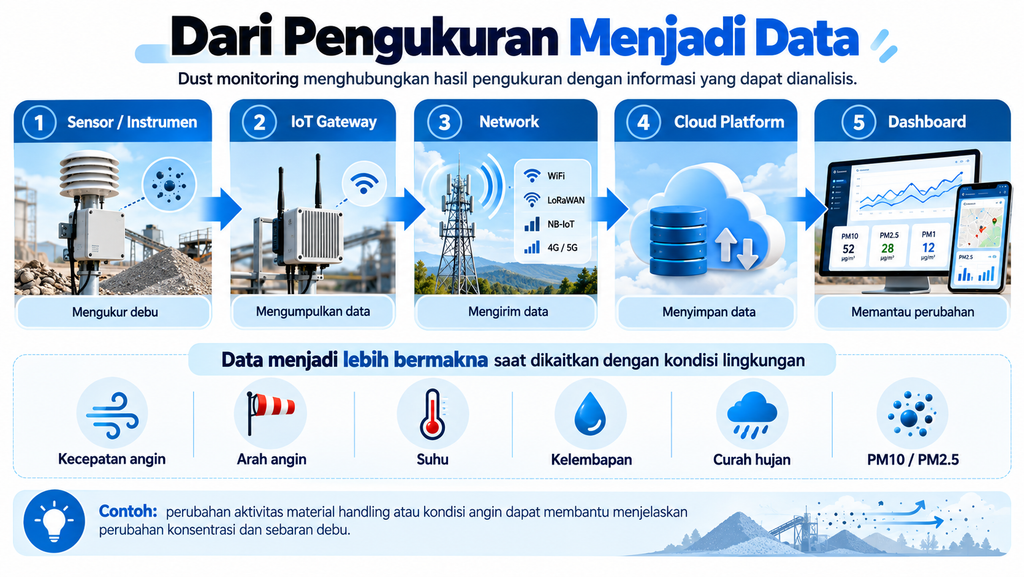 Infografis alur dust monitoring dari sensor pengukur debu hingga dashboard melalui IoT Gateway, jaringan, dan cloud platform.