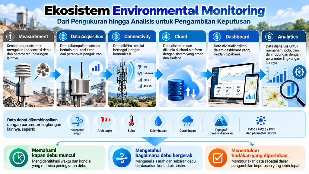 Infografis ekosistem environmental monitoring dari pengukuran debu, akuisisi data, konektivitas IoT, cloud, dashboard, hingga analitik.
